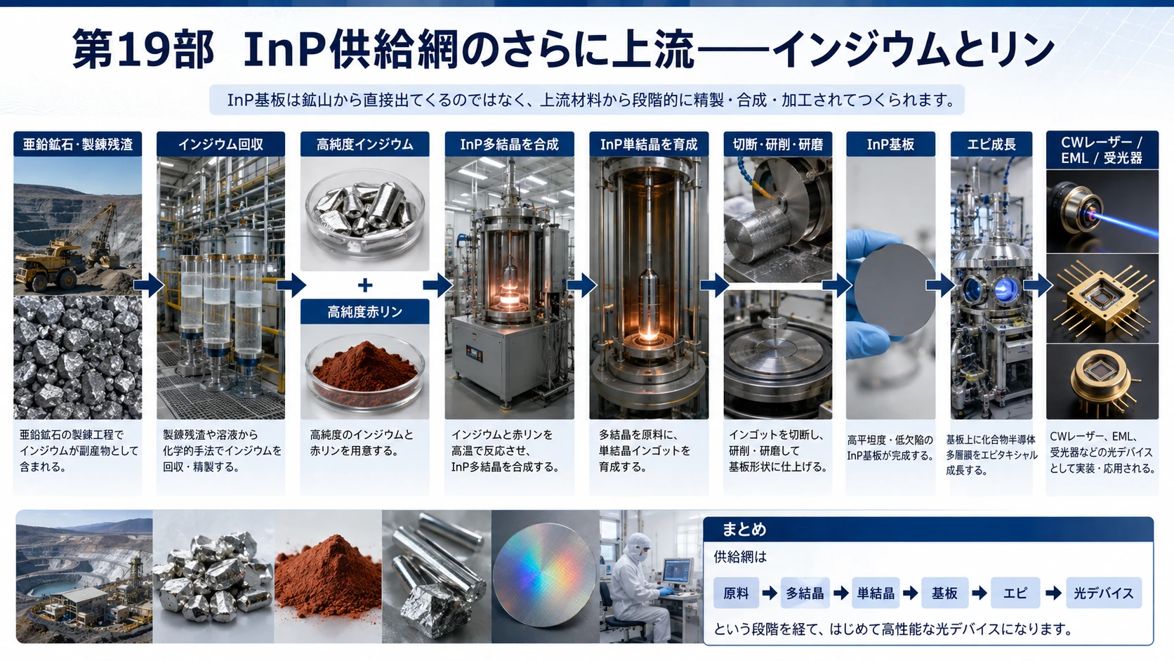 インジウム・リンとInP供給網 01