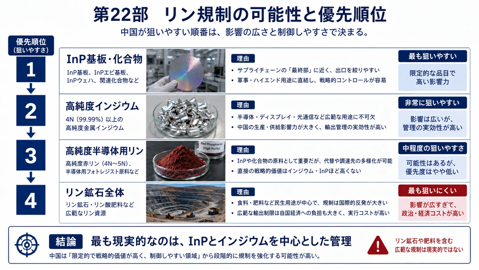 リン原料と規制優先順位 02