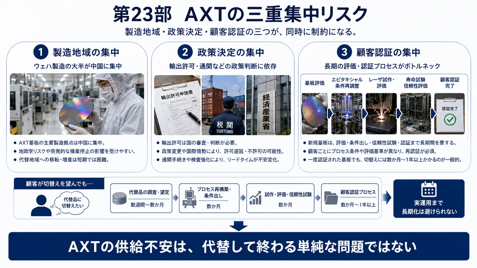 AXTの三重集中リスク 01