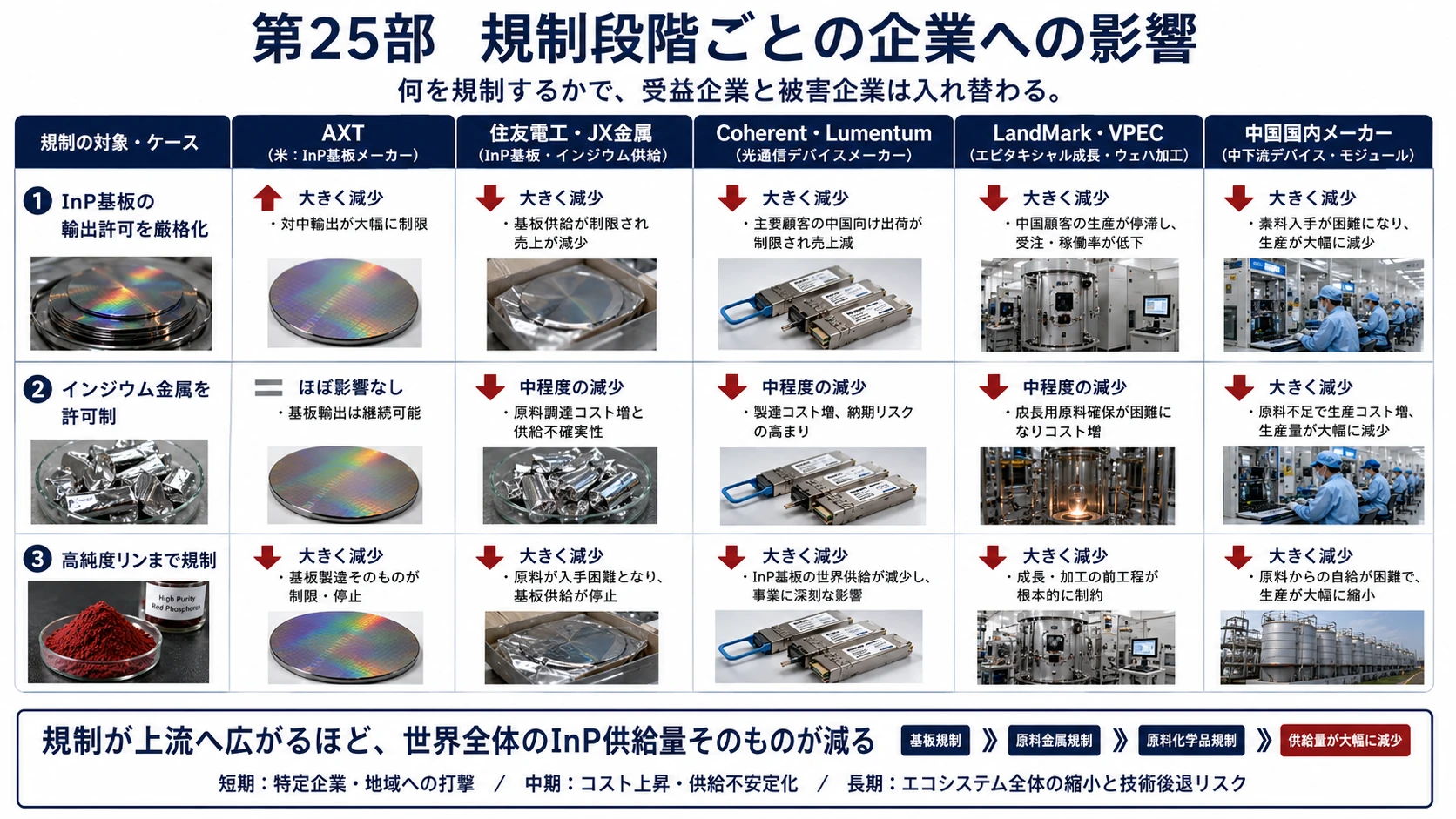 規制段階別の企業影響 01