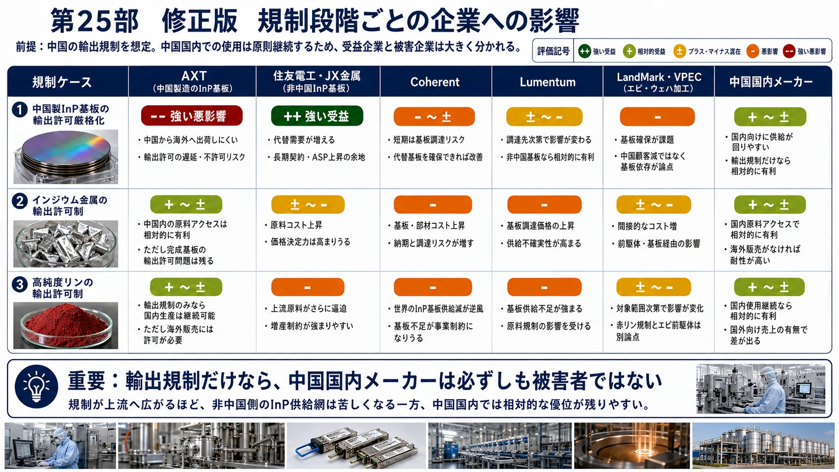 規制段階別の企業影響 02