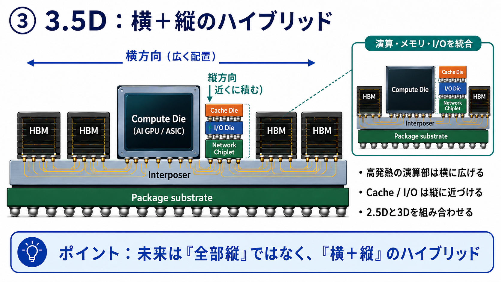3.5D: 横と縦を組み合わせるAI XPUパッケージ