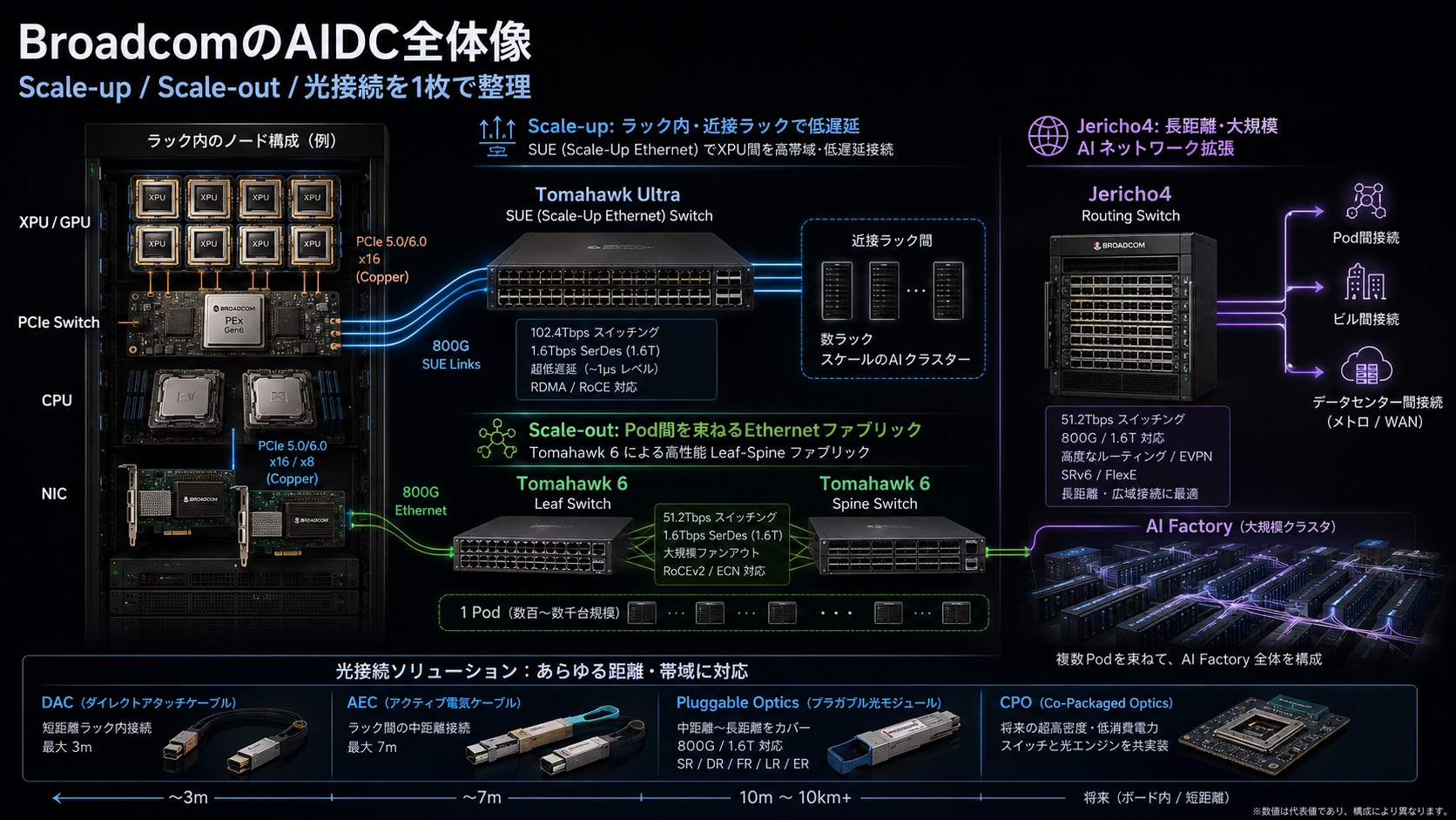 BroadcomのAIデータセンター接続ポートフォリオ
