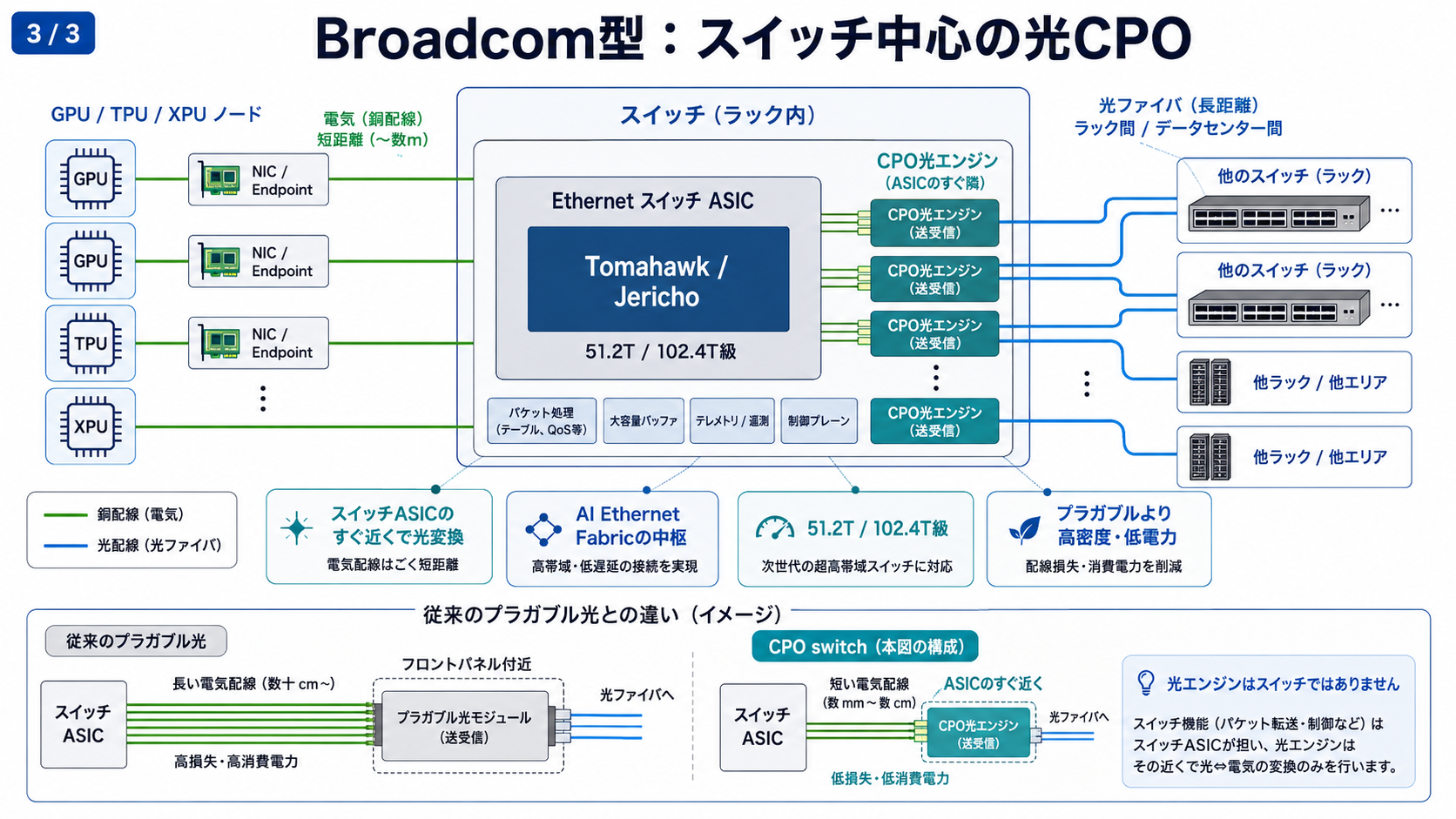 Broadcom型CPO: スイッチASICのすぐ近くで光変換する