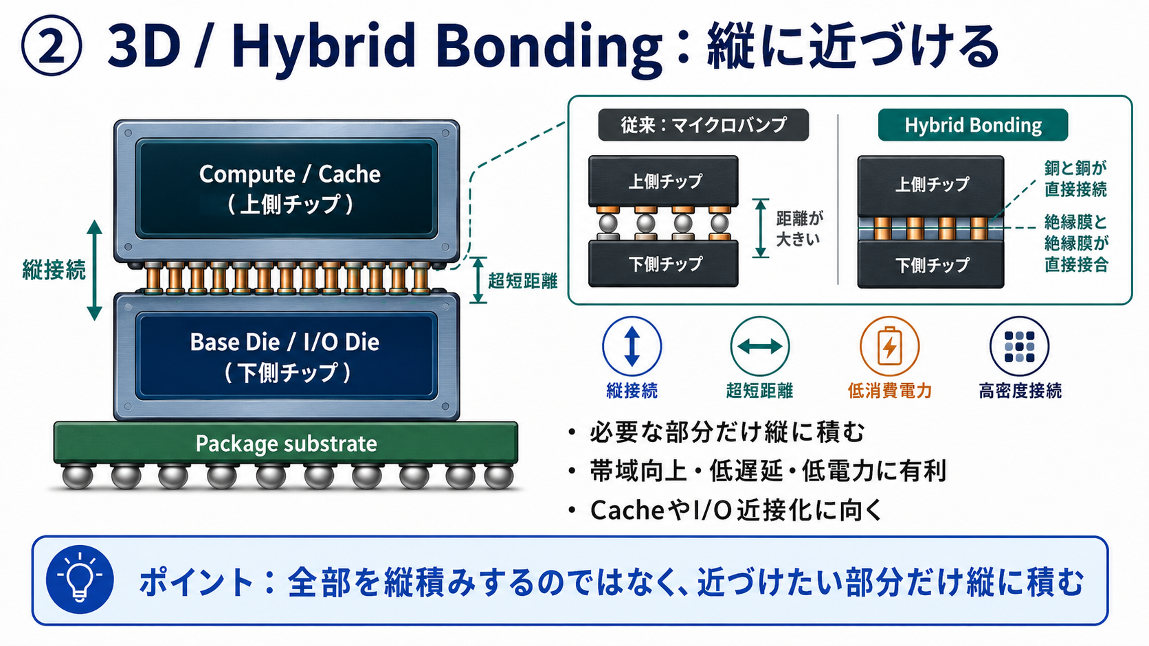 Hybrid Bonding: 必要な部分だけを縦に近づける