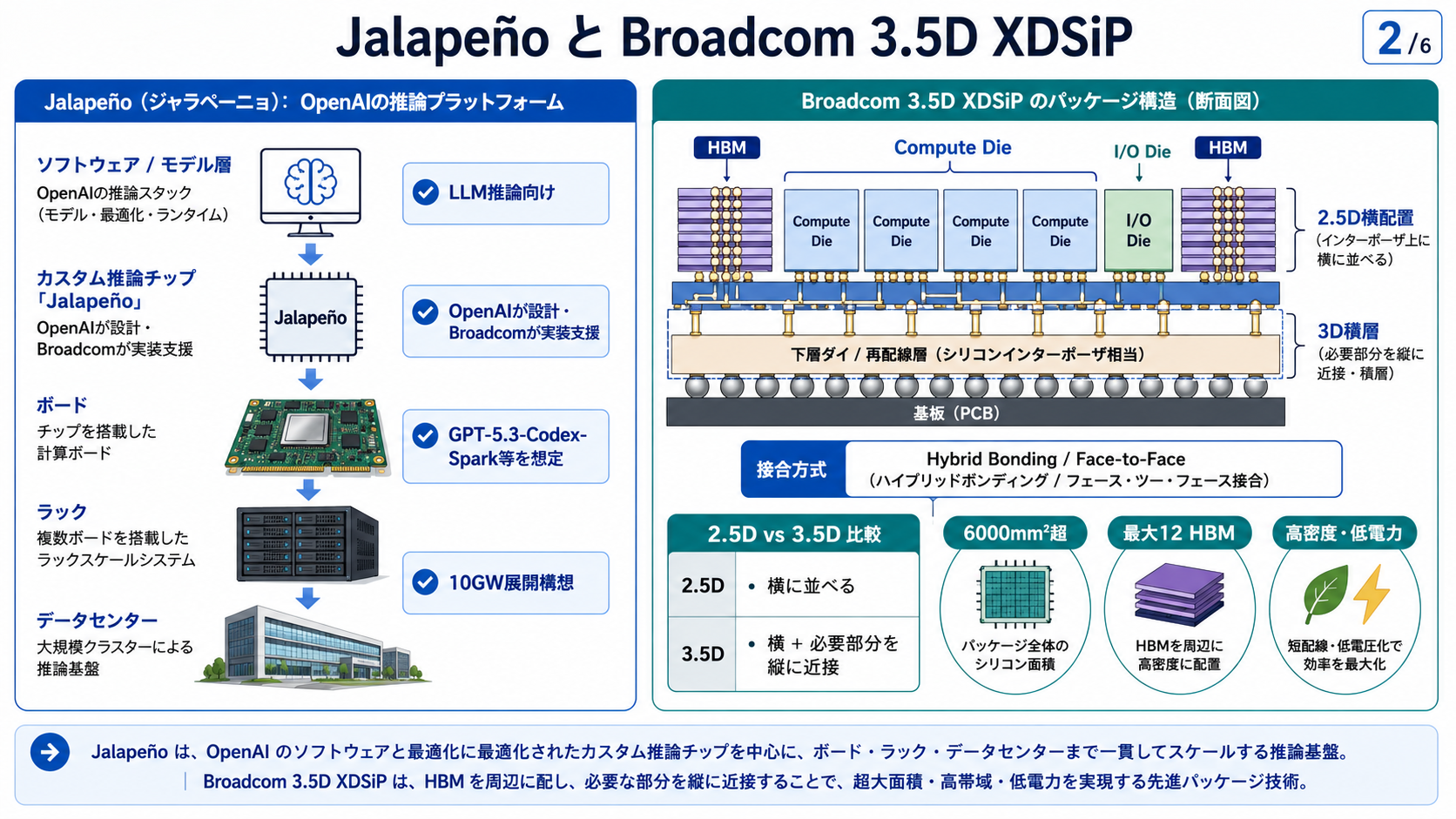 JalapeñoとBroadcom 3.5D XDSiPの位置づけ