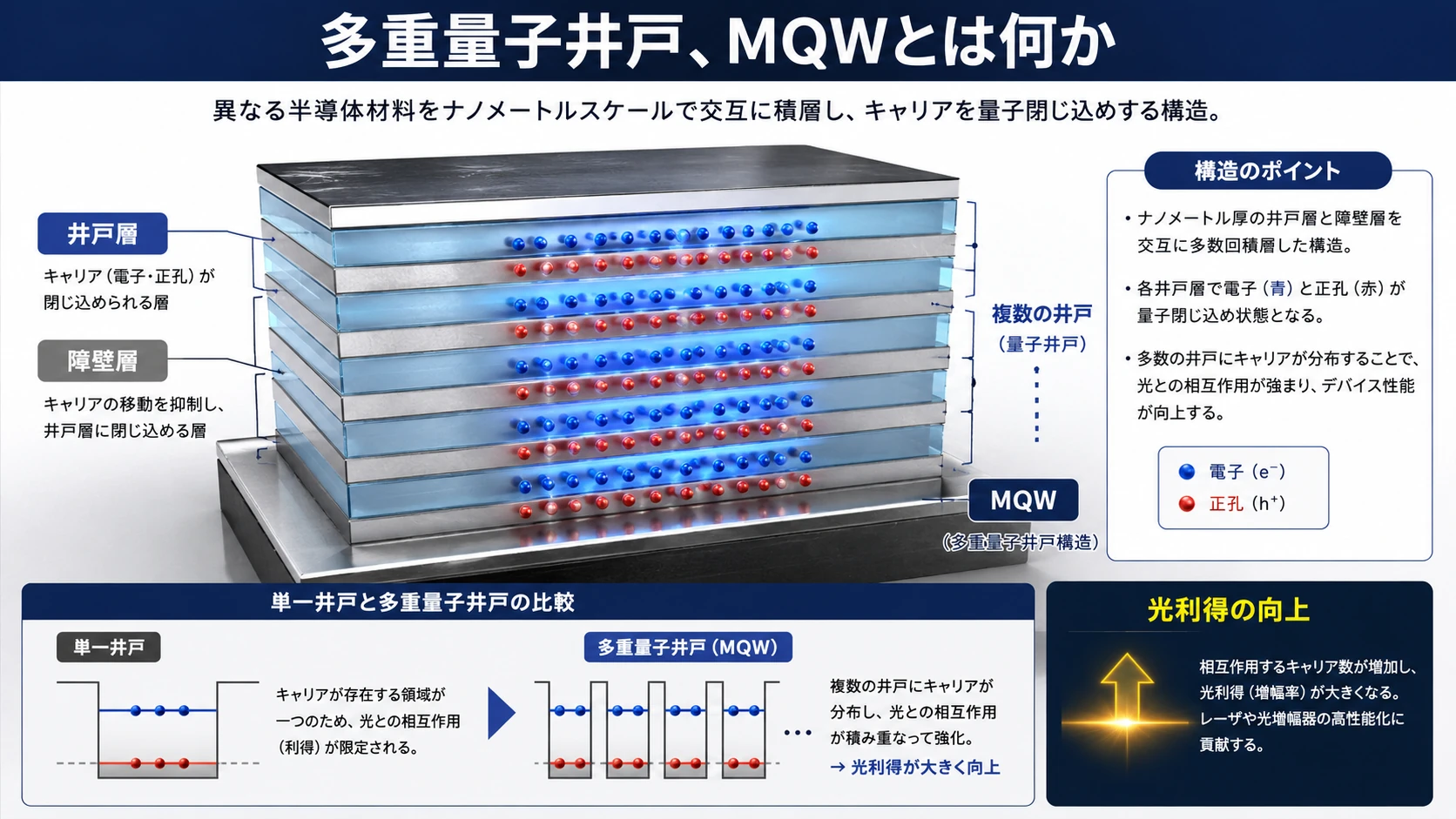 量子井戸とMQW活性層 04