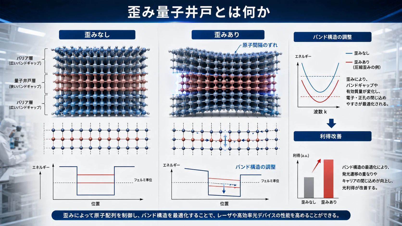 量子井戸とMQW活性層 05