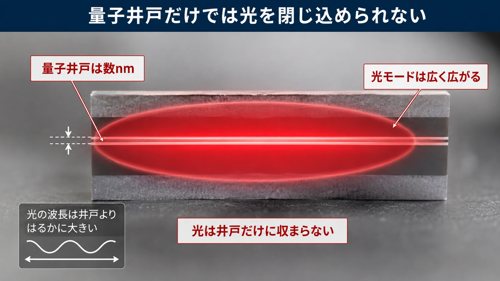 キャリアと光の閉じ込め 02