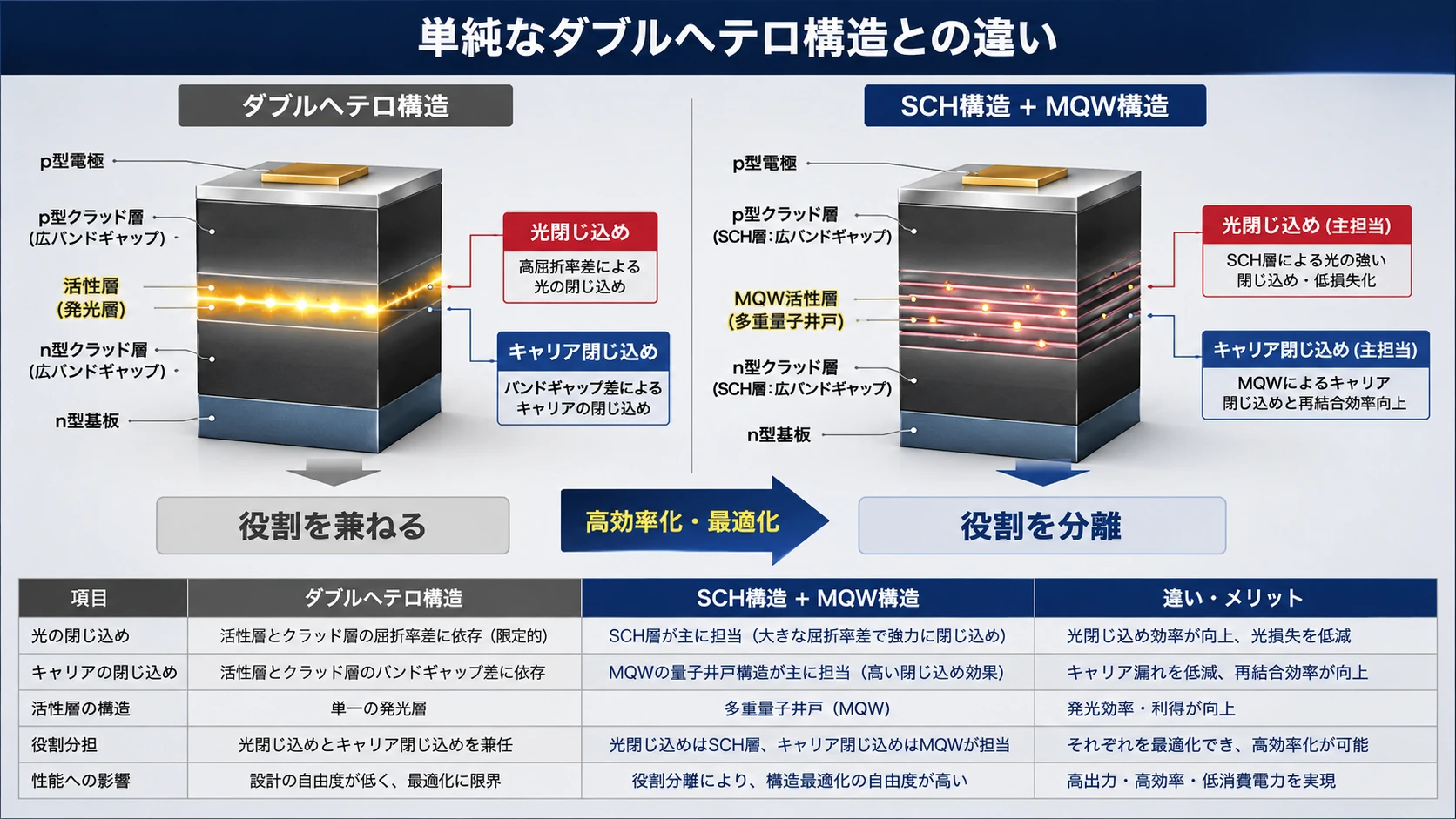 SCHとダブルヘテロ構造 02