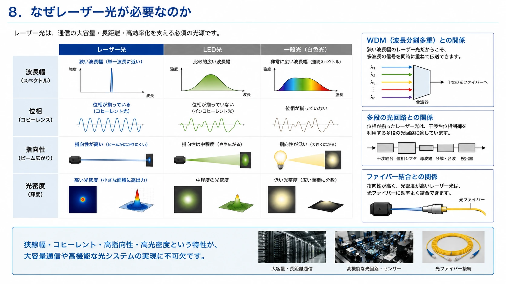 通信光源に求められる性質 01