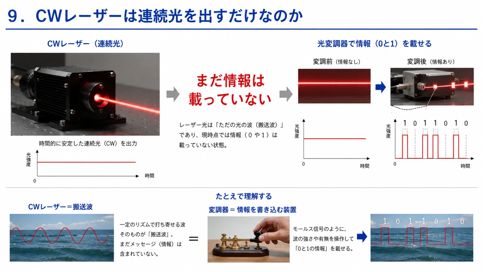 CW光源と情報変調 01