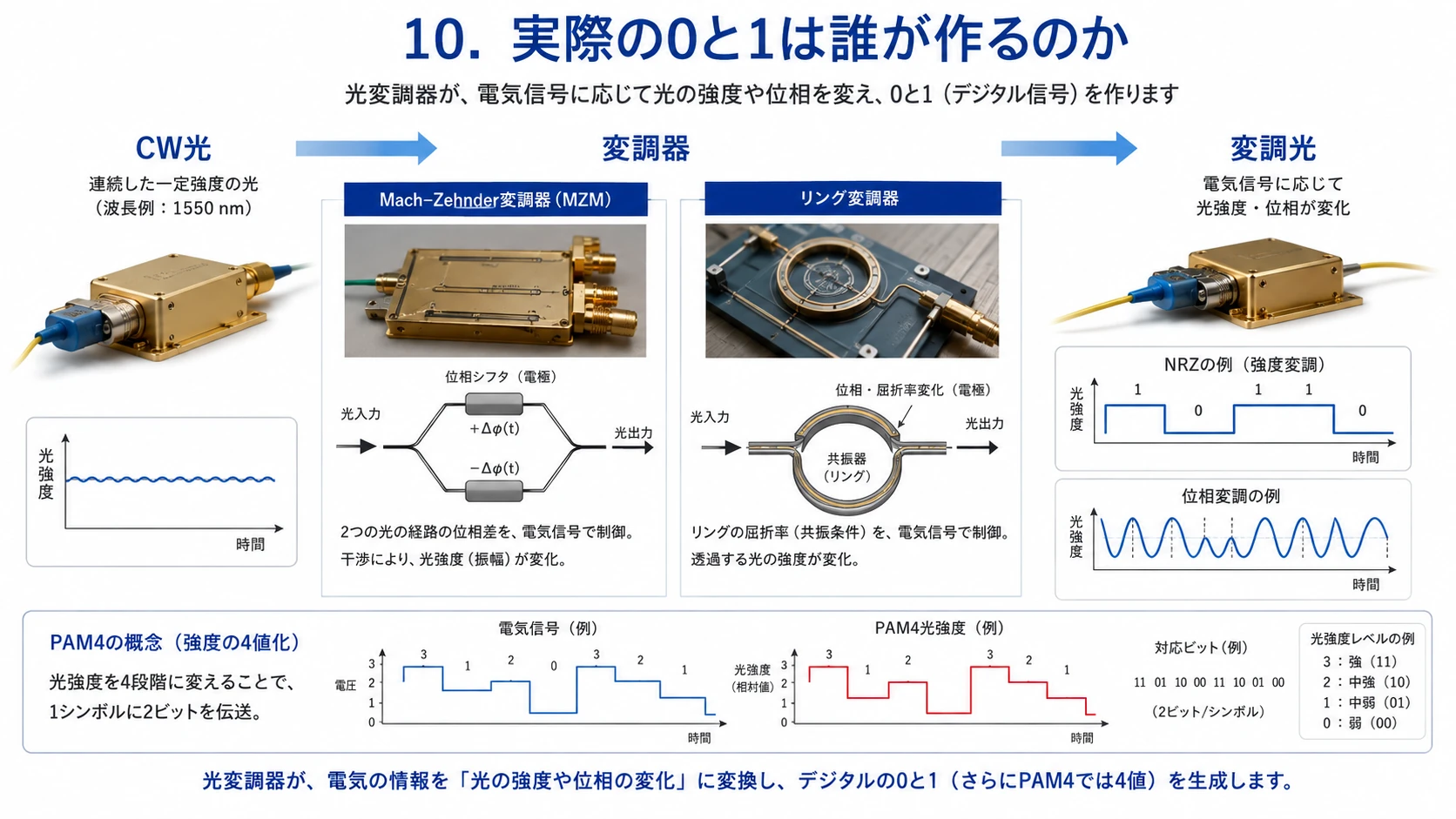 変調器が作るデジタル信号 01