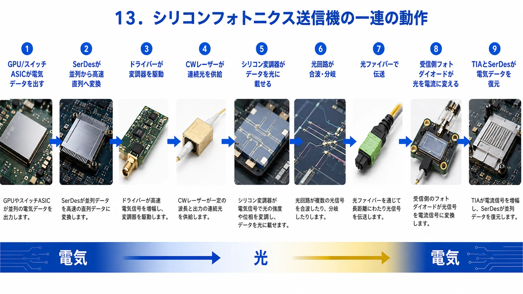 SiPh送信機の信号経路 01