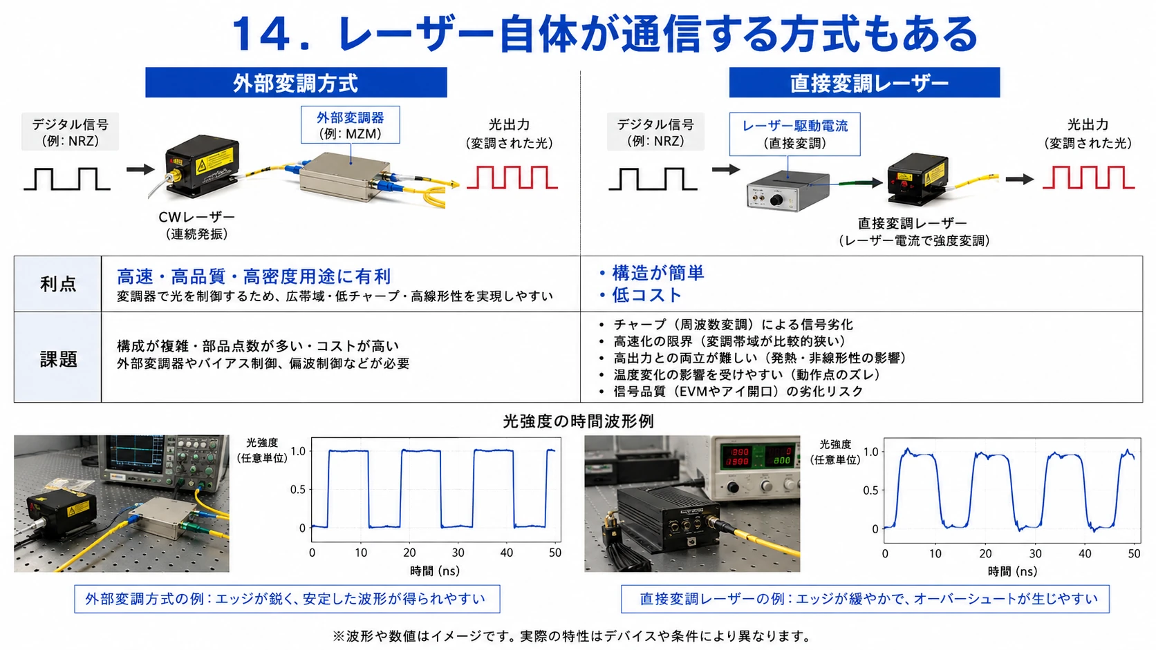 直接変調と外部変調 01