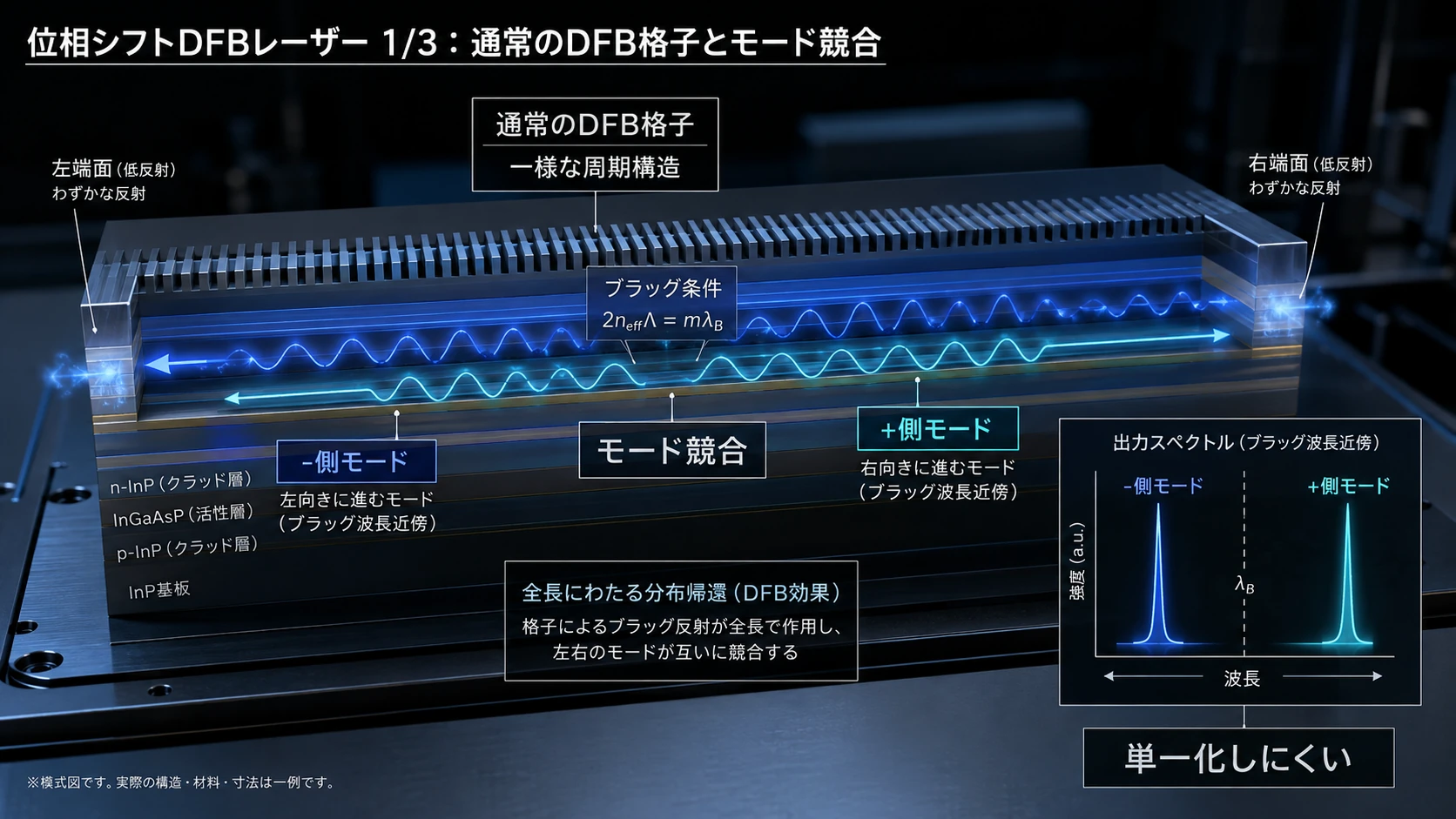 位相シフトDFBの三段階 01
