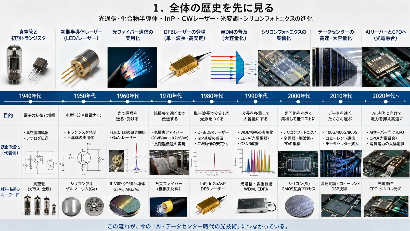 光通信技術の歴史と半導体レーザーの出発点 01
