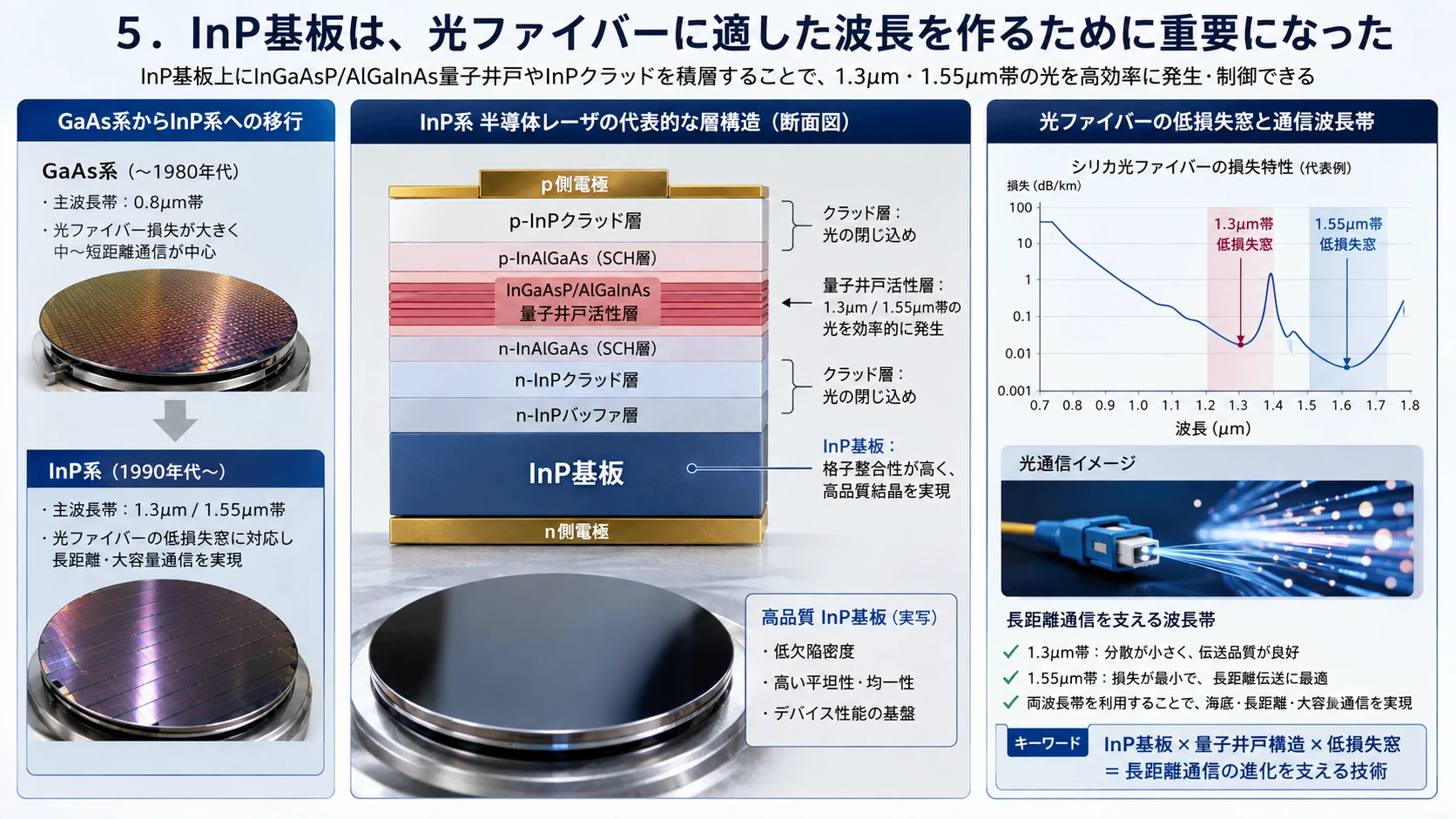 InP基板と通信波長 01