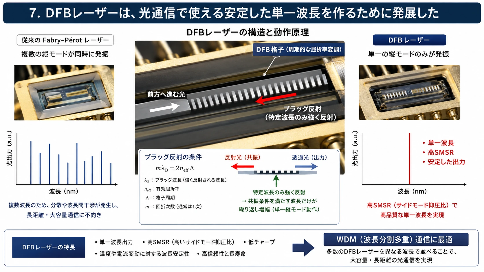 DFBレーザーの単一波長化 01