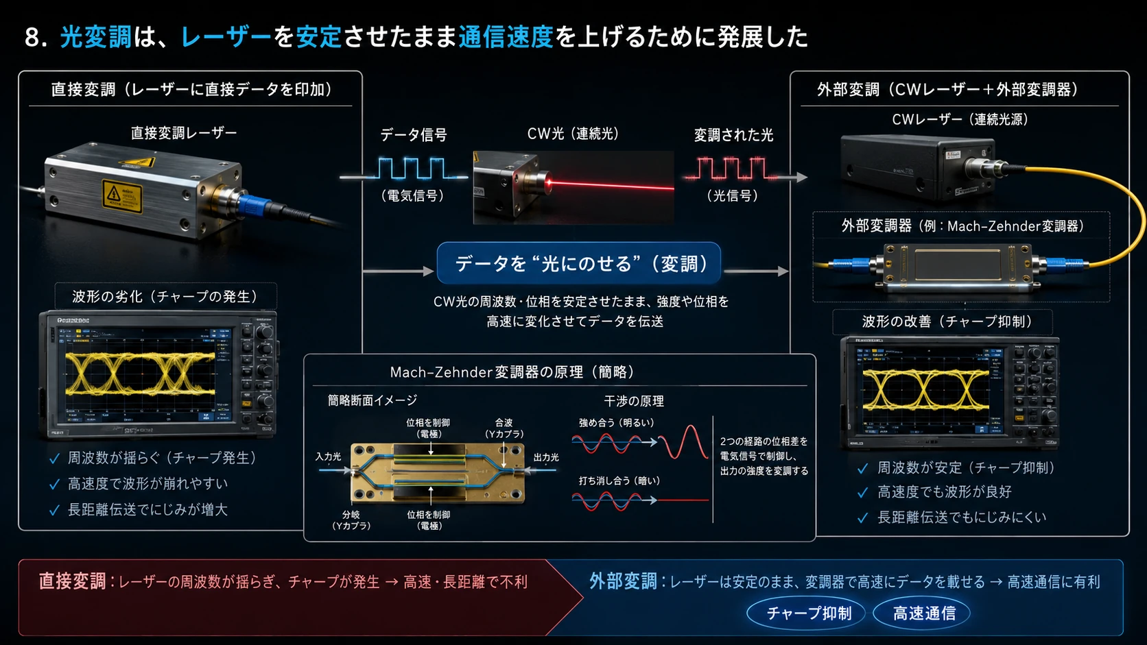外部変調による高速化 01
