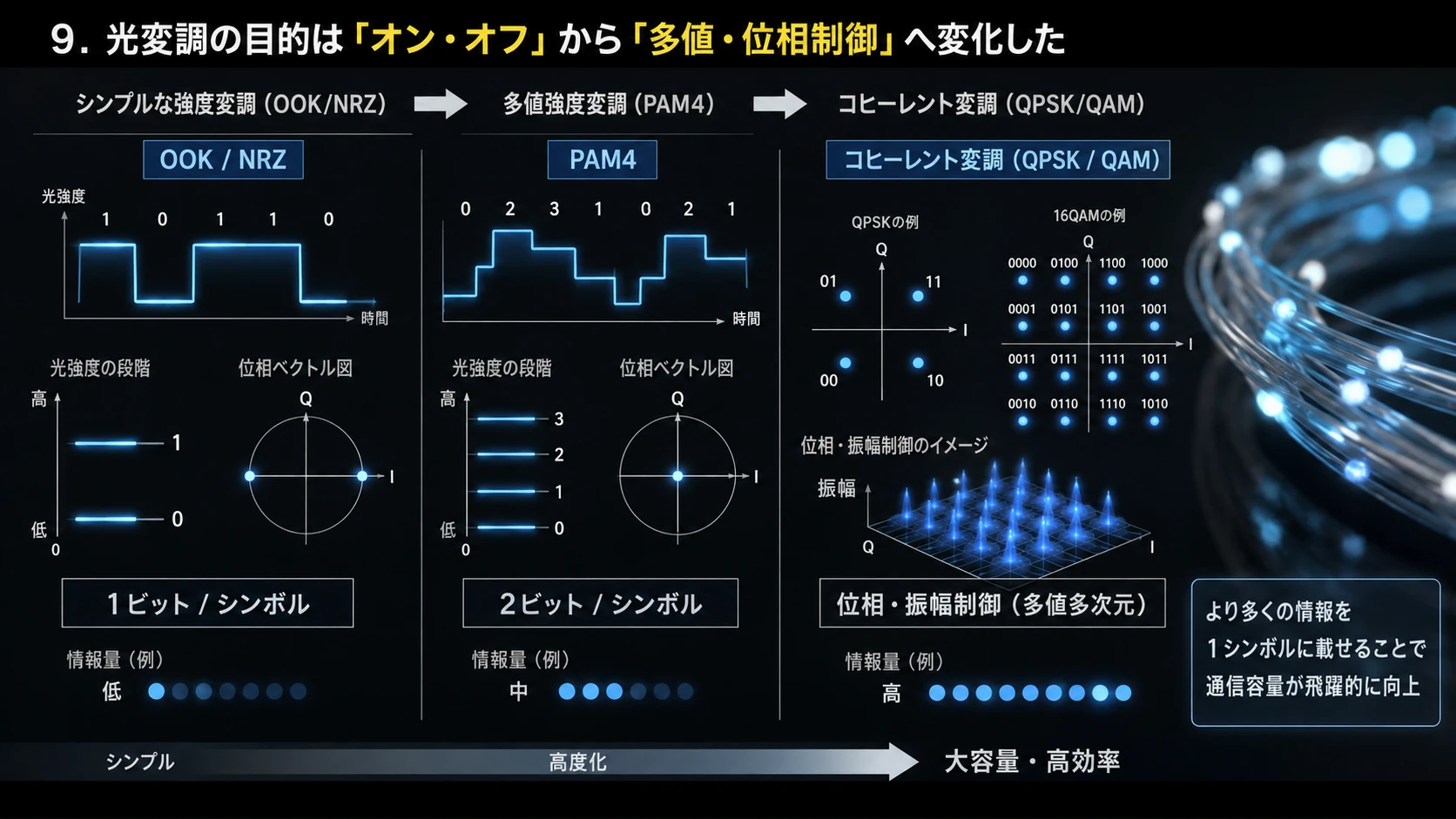 多値・位相変調 01