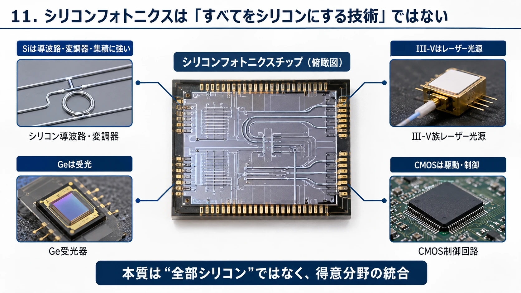 SiPhと異種材料の分業 01