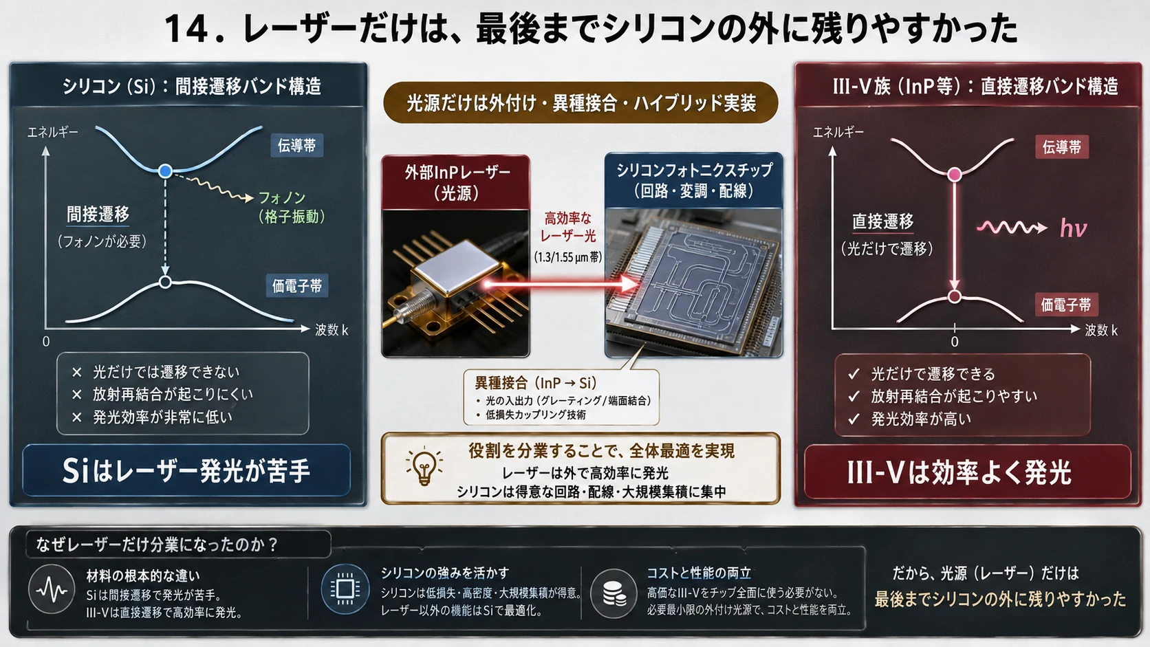 SiPhと異種材料の分業 02