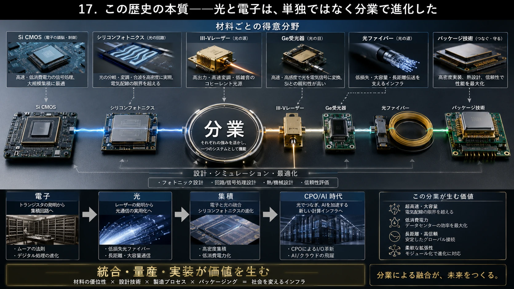 分業から統合へ進む光技術 01