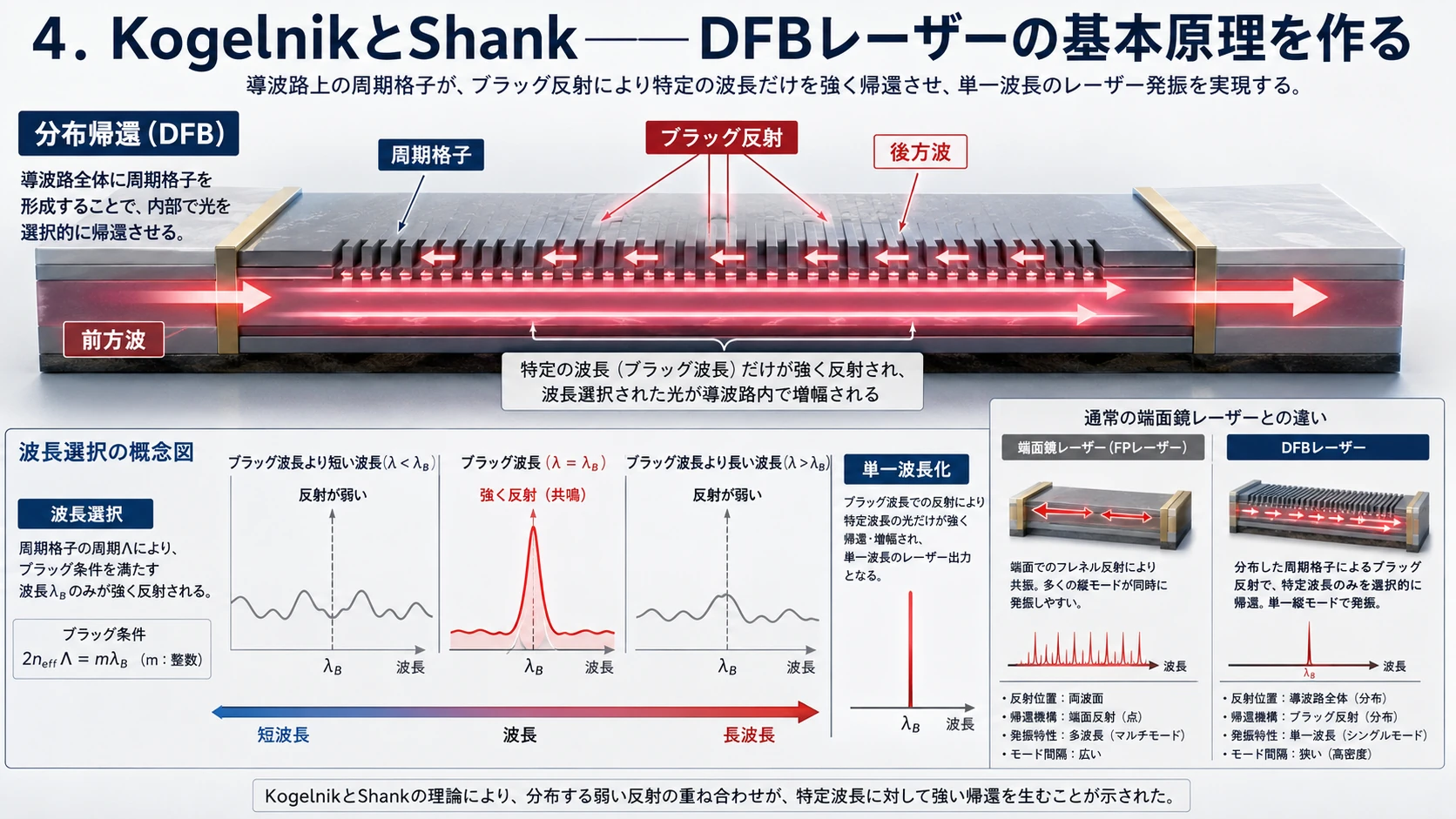 KogelnikとShank 01