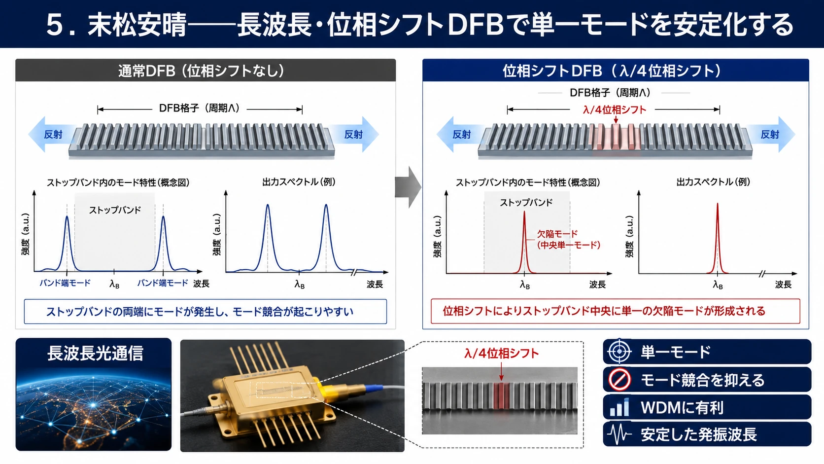 位相シフトDFBの三段階 04