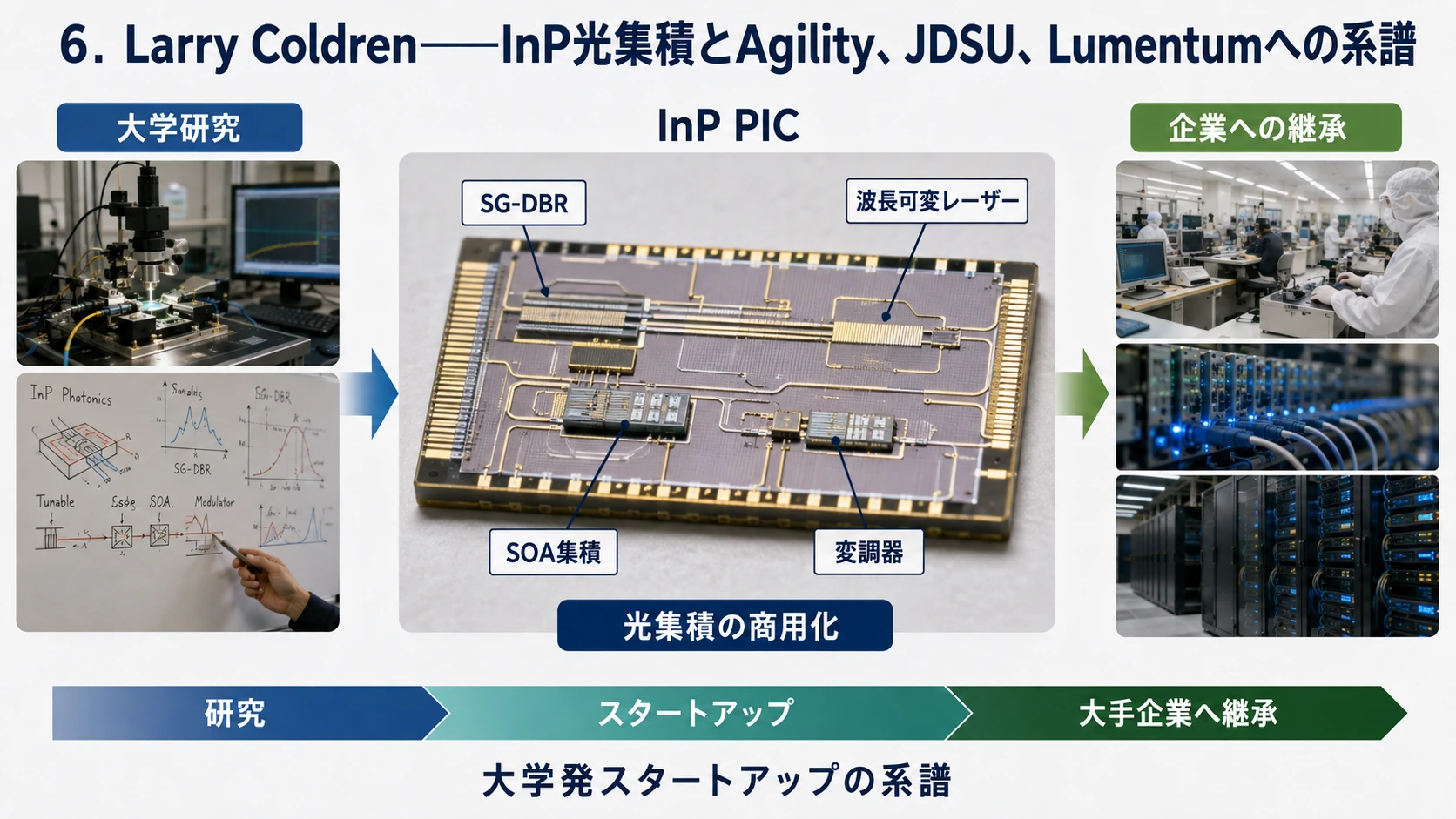 Larry ColdrenのInP光集積系譜 01