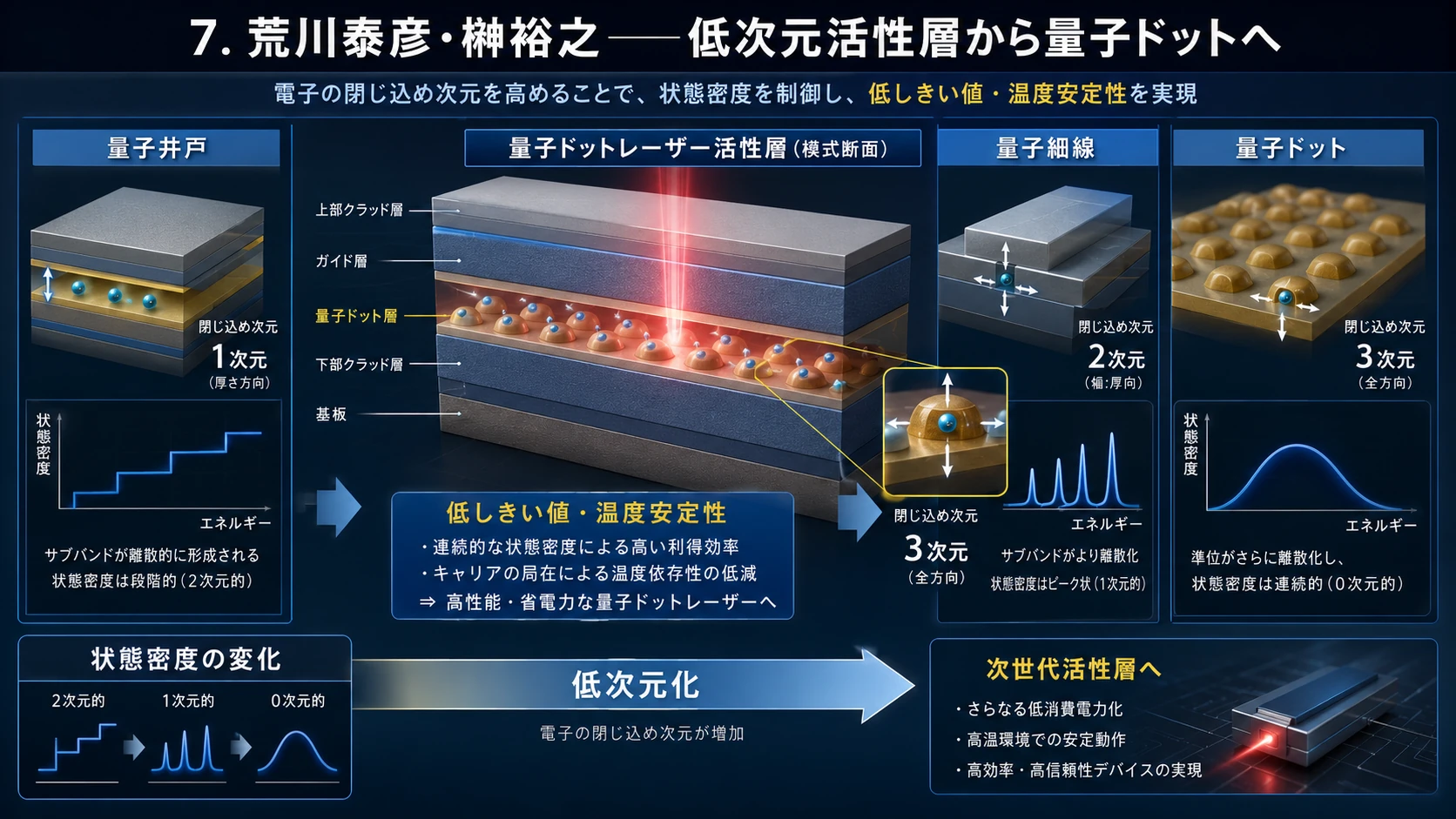 低次元活性層から量子ドットへ 01