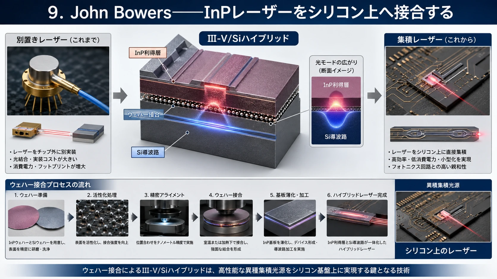 InPレーザーのシリコン接合 01