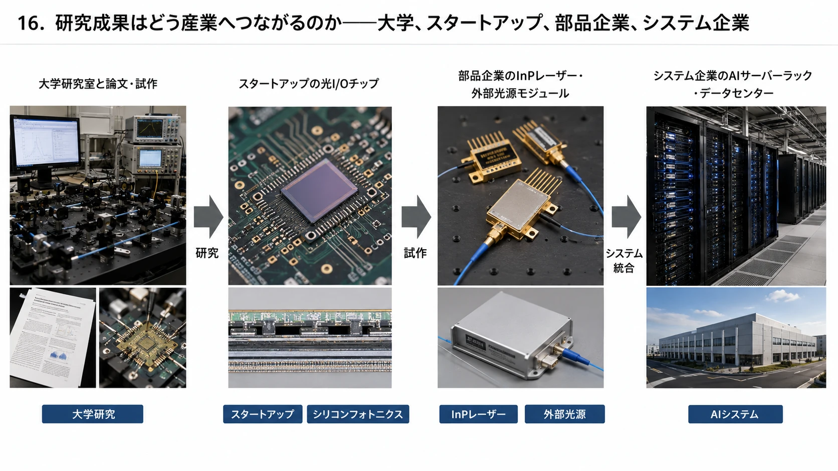 研究成果が産業へ移る経路 01