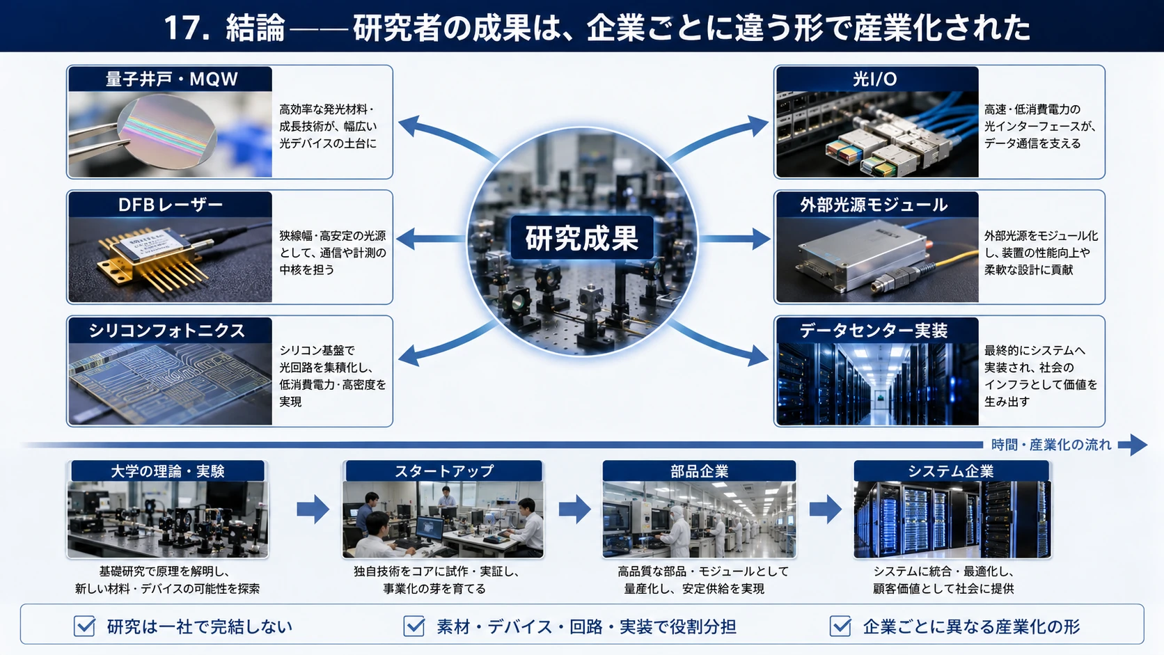 研究成果の産業化 01