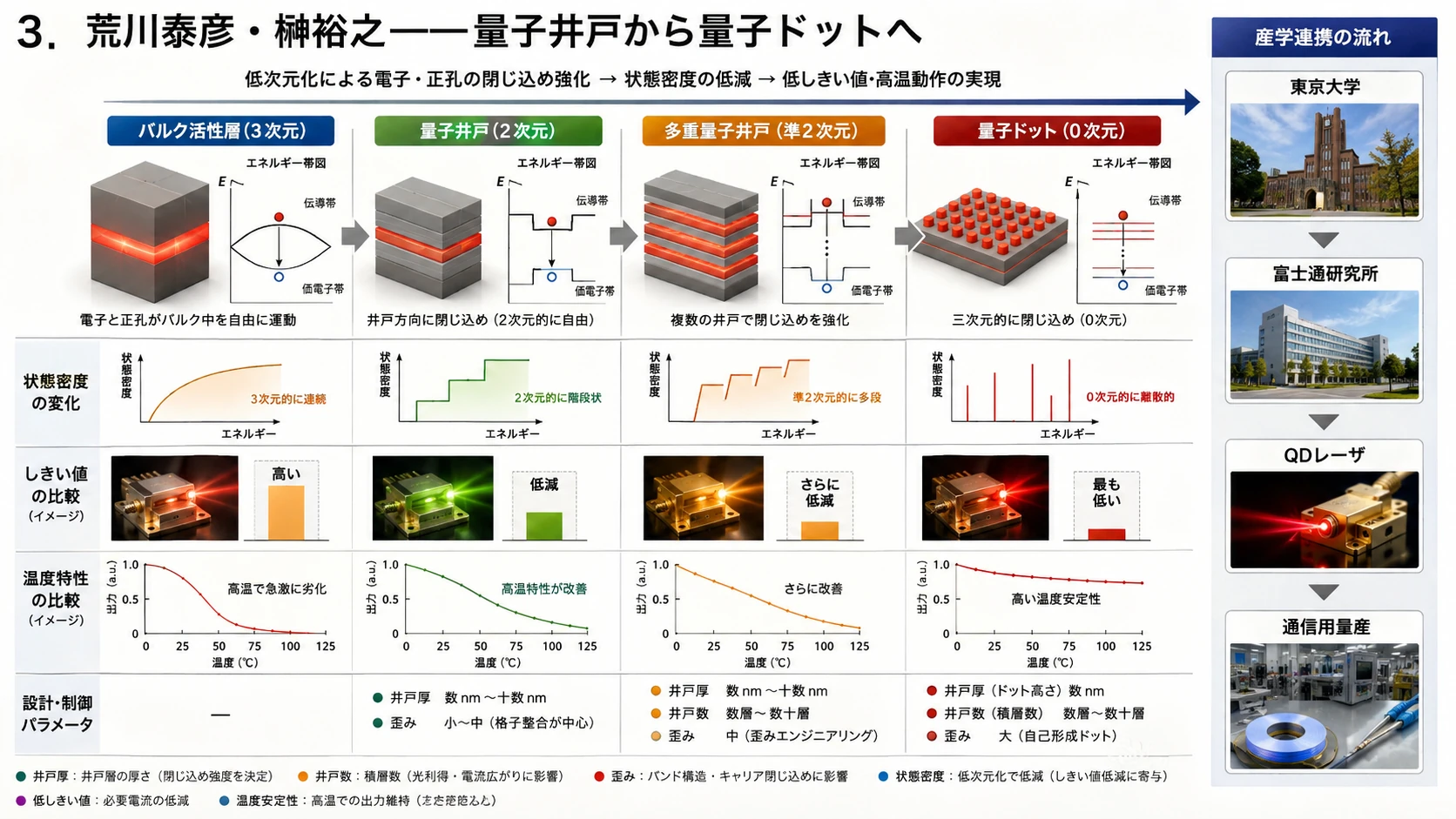 量子井戸から量子ドットへの系譜 01