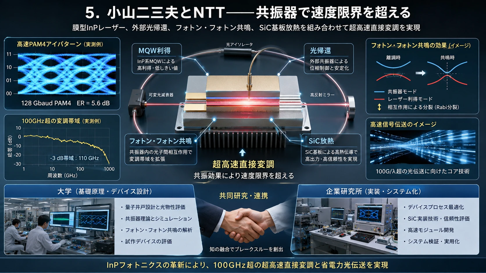 共振器による高速化 01