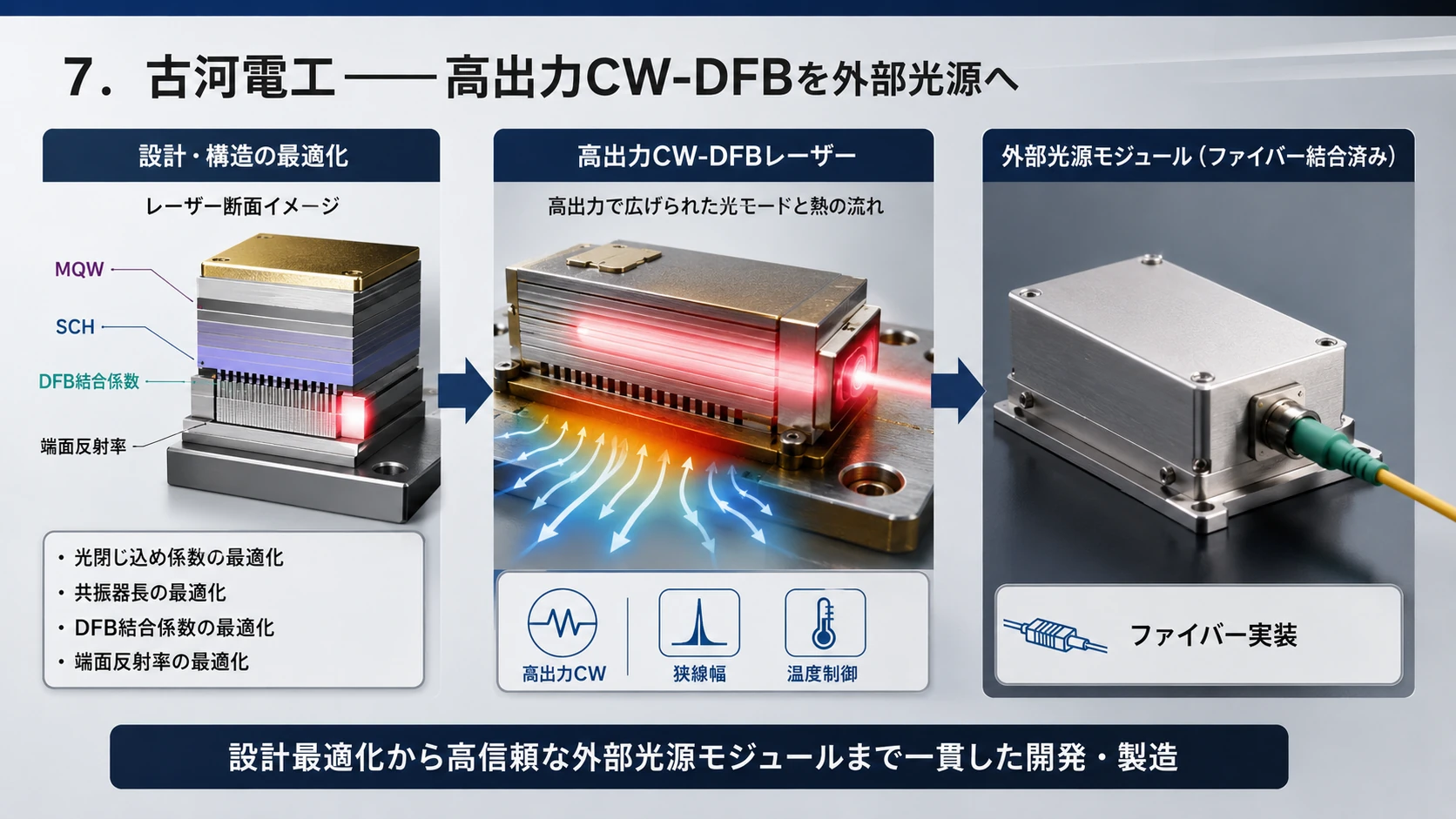 高出力CW-DFB外部光源 01