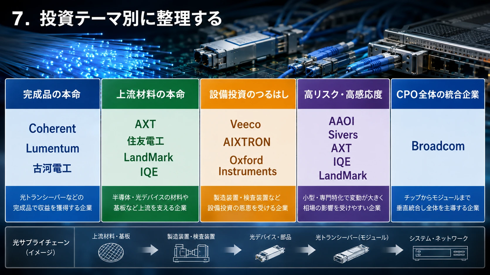 投資テーマ別の供給網整理 01