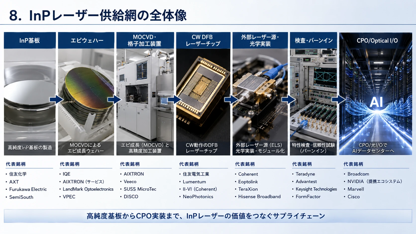 InPレーザー供給網の全体像 01