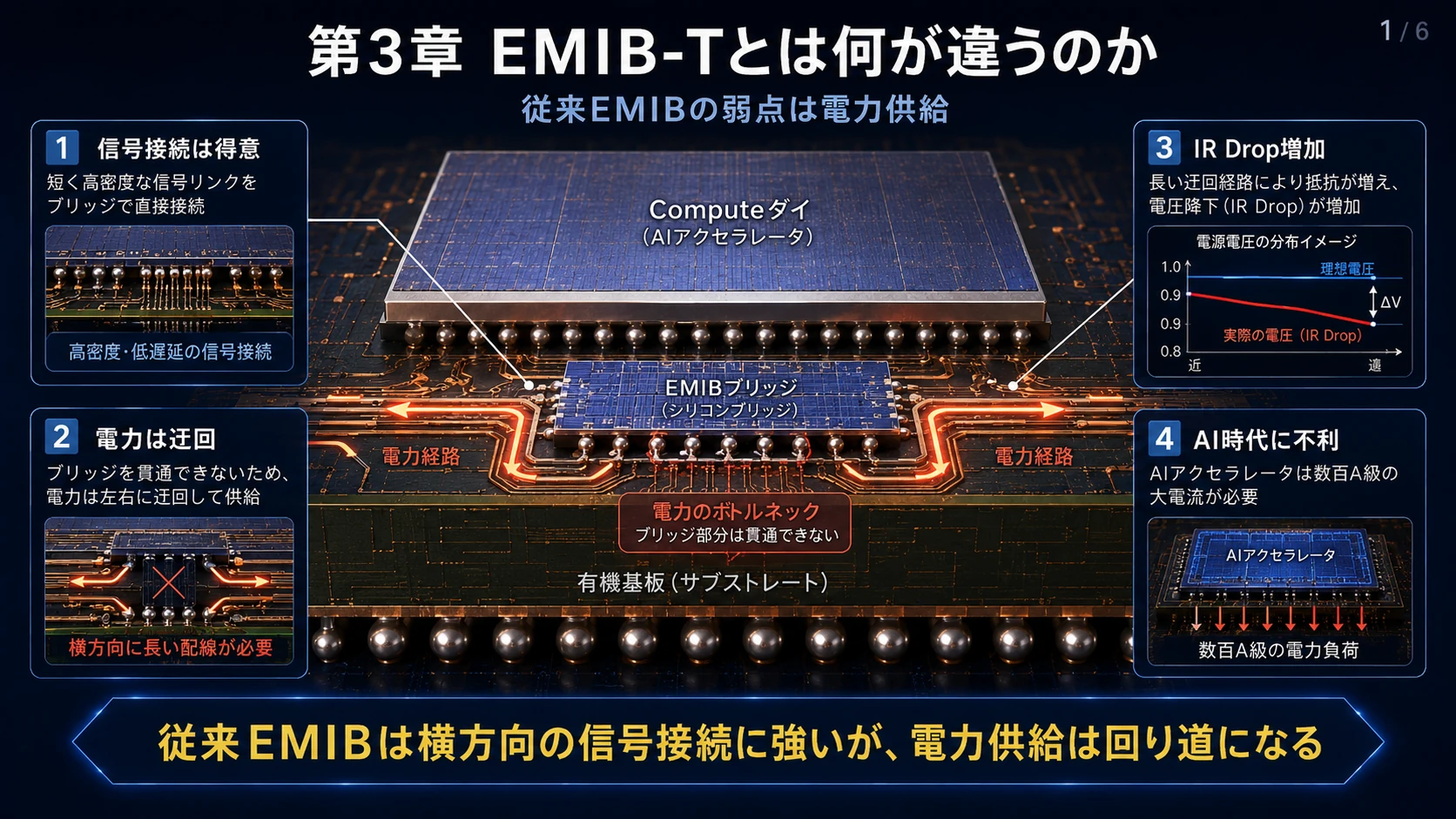 TSV電力供給とEMIB-T・EMIB-M 01