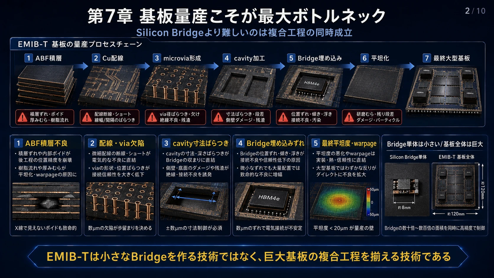 巨大ABF基板・埋め込み・歩留まり 02