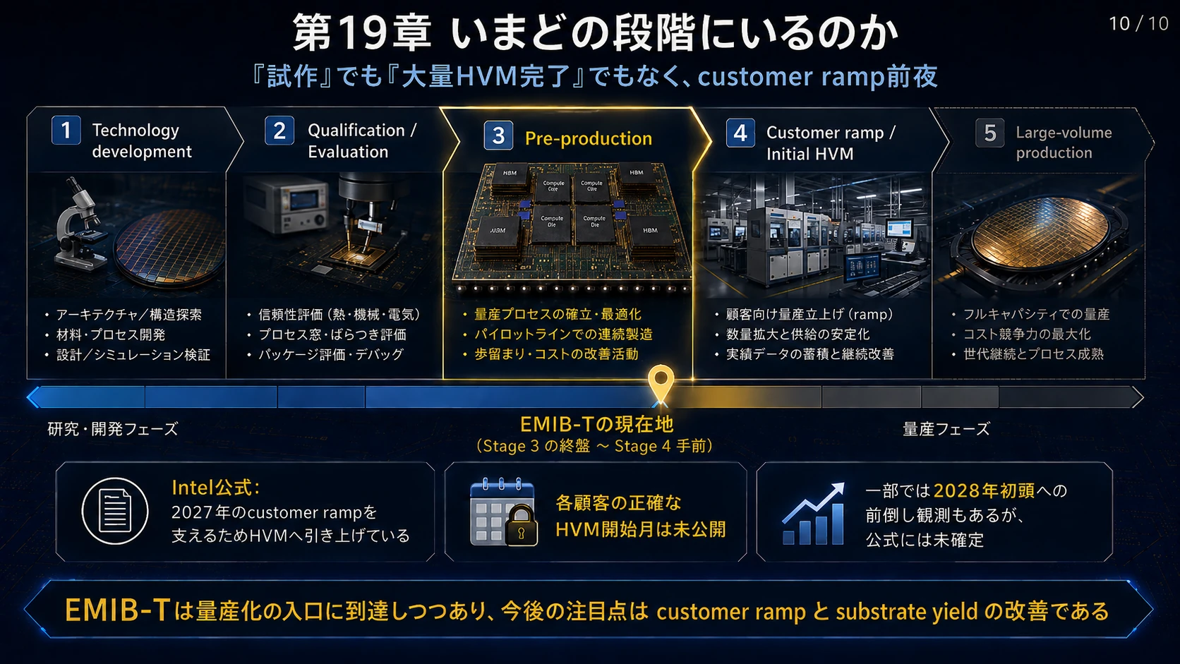 量産ロードマップと現在段階 02