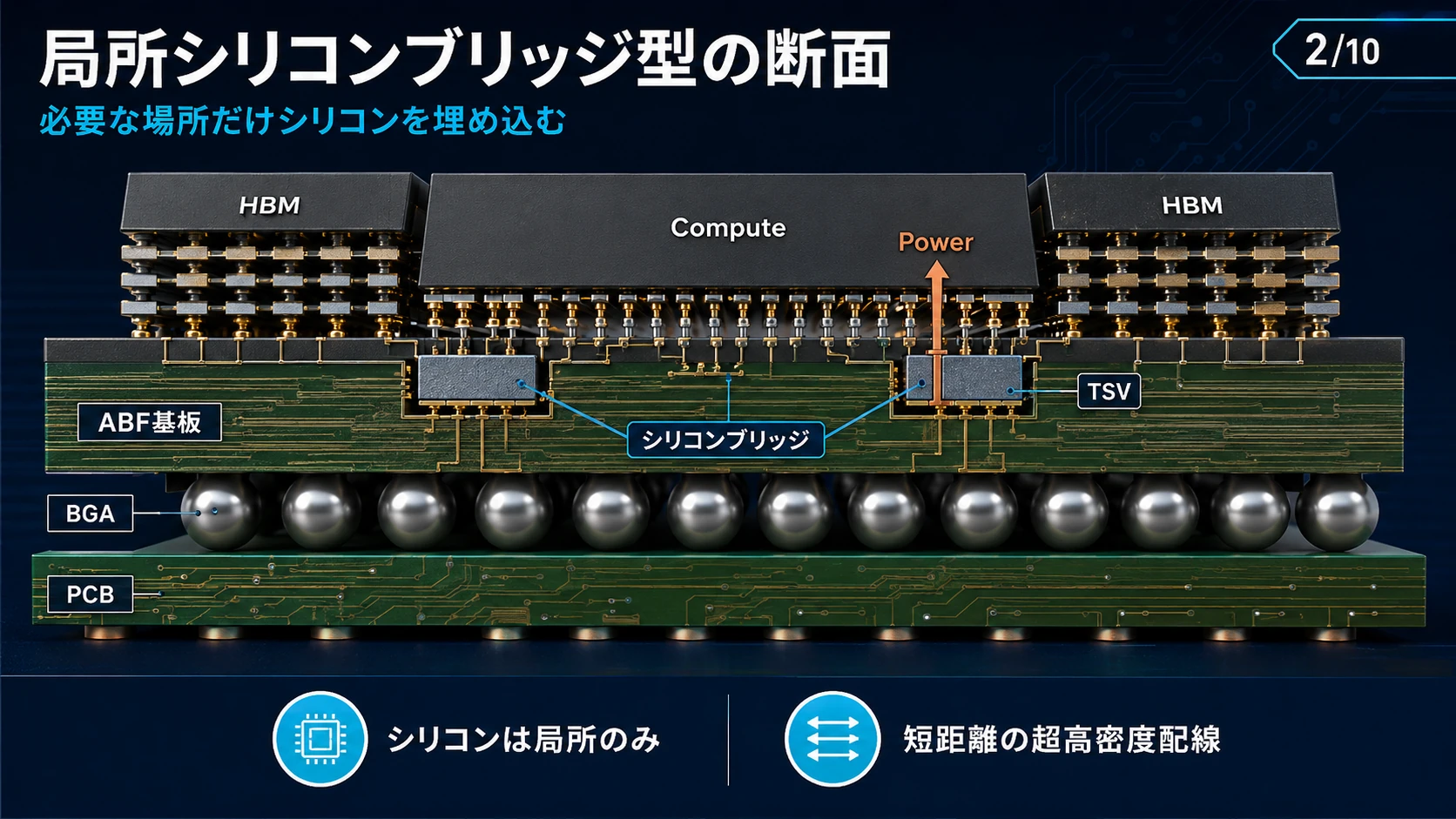 局所シリコンとABF基板のコスト構造 03