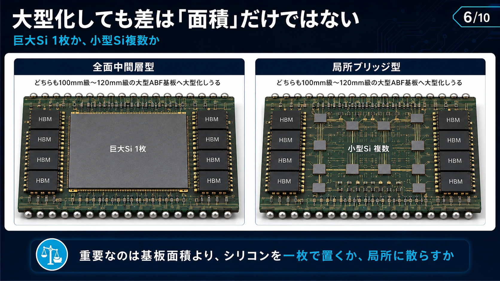 局所シリコンとABF基板のコスト構造 07
