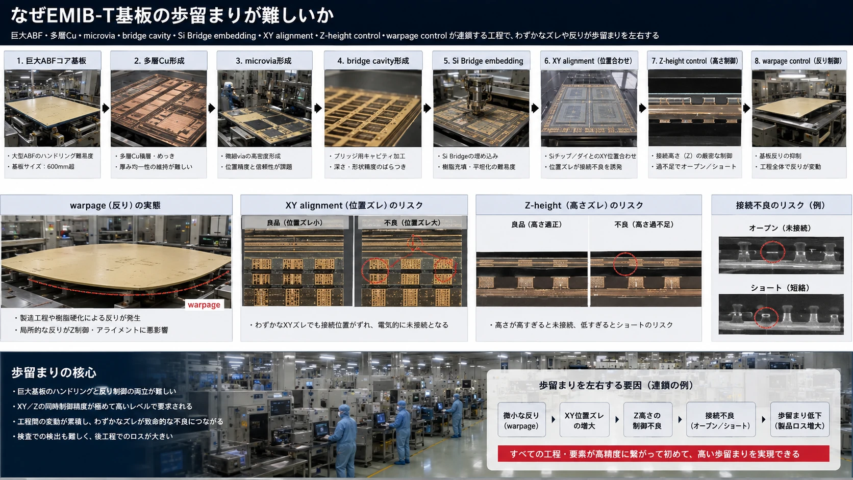 巨大ABF基板・埋め込み・歩留まり 08