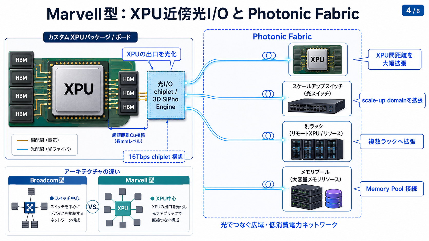 Marvell型Photonic Fabric: XPU近傍光I/Oとメモリプール接続