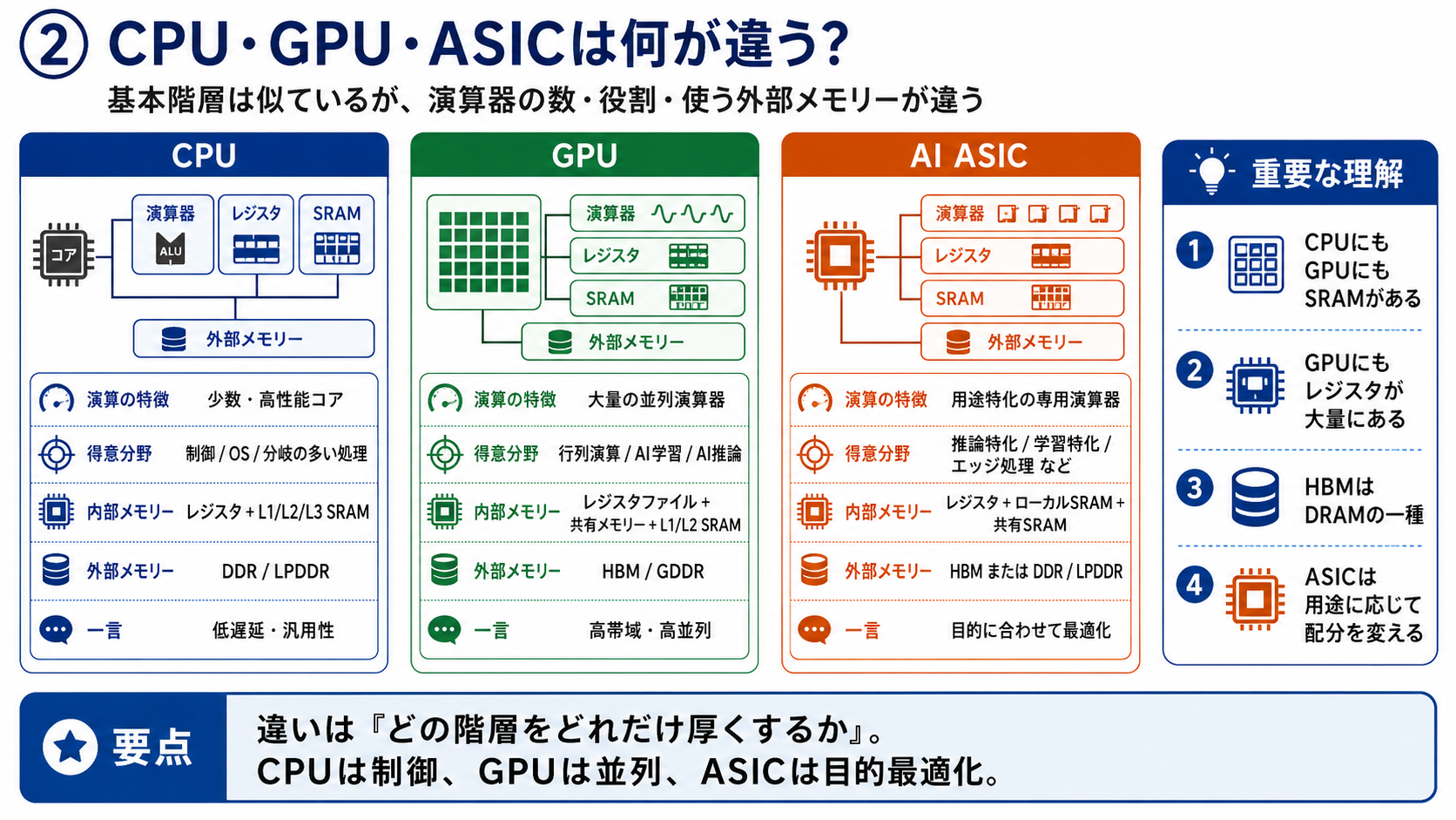 CPU、GPU、AI ASICの基本階層と役割の違い