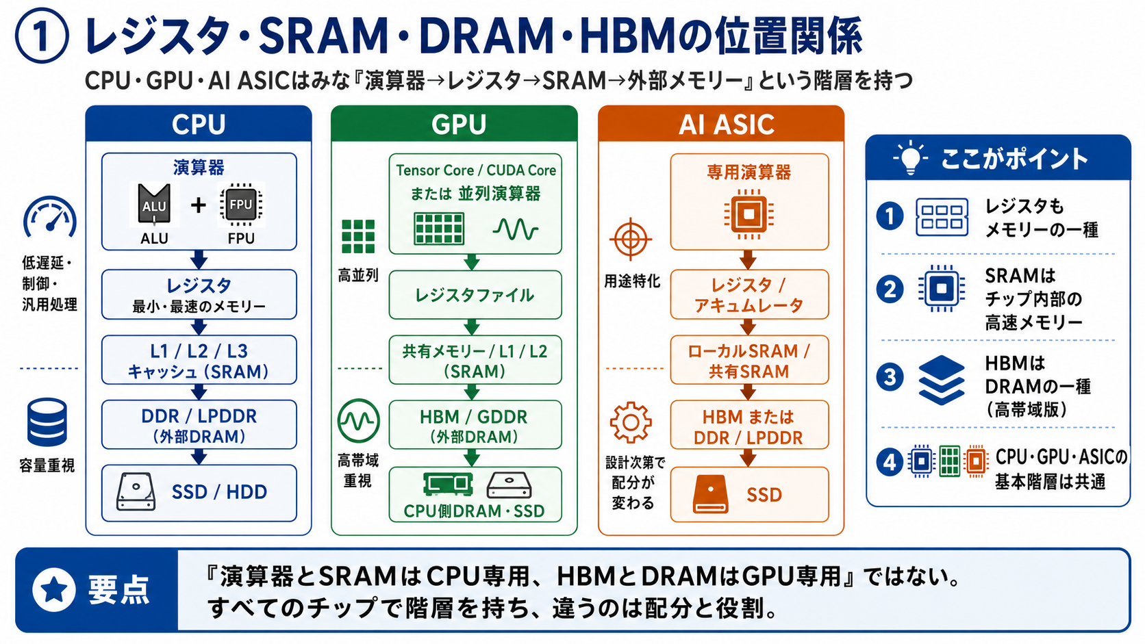 レジスタ、SRAM、DRAM、HBMの位置関係
