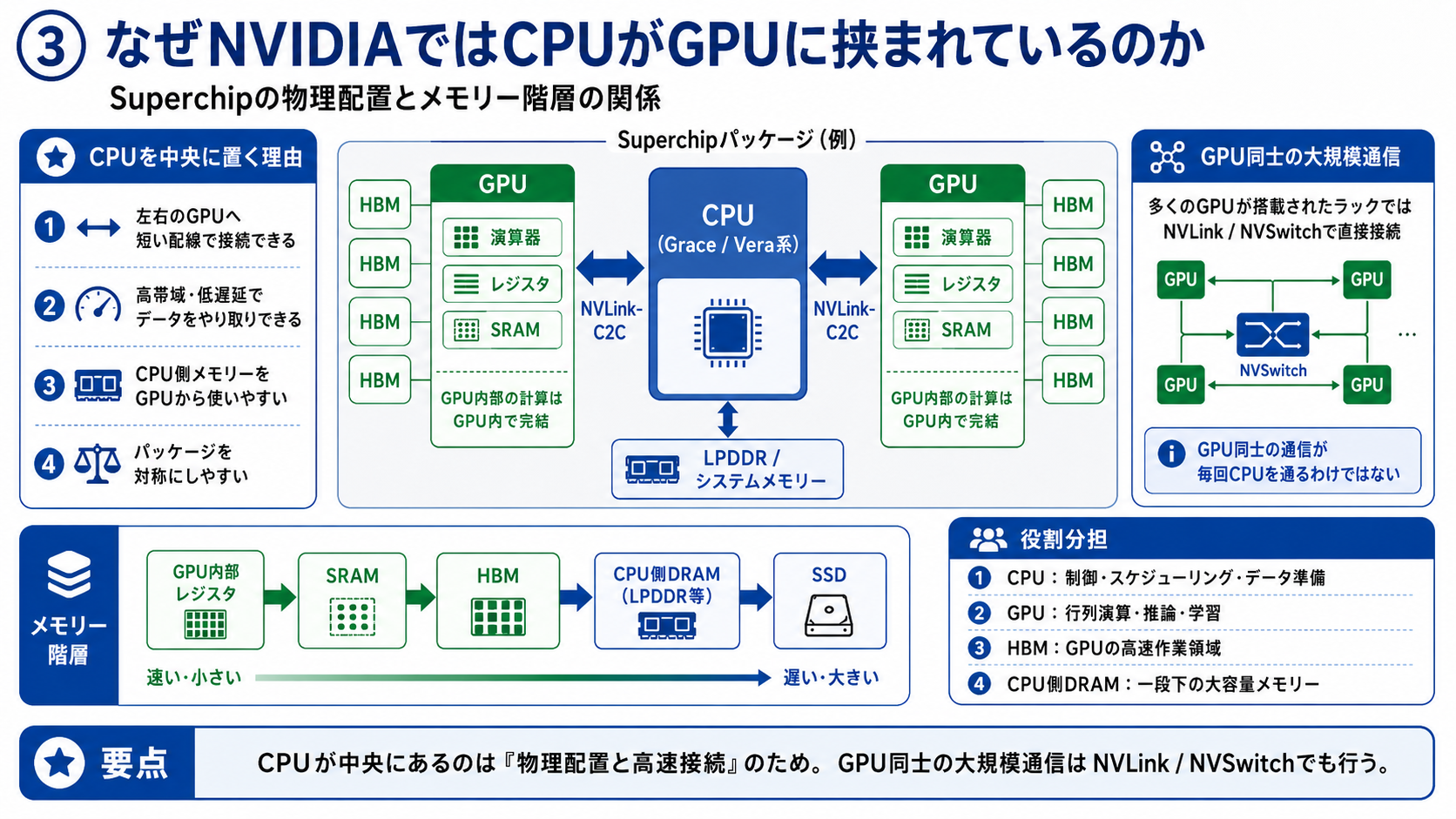 Superchipの物理配置とメモリー階層の関係